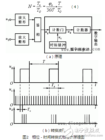 相位差與相位關系、相位差的數字測量