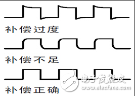 示波器怎樣使用_示波器選用_示波器怎么測量