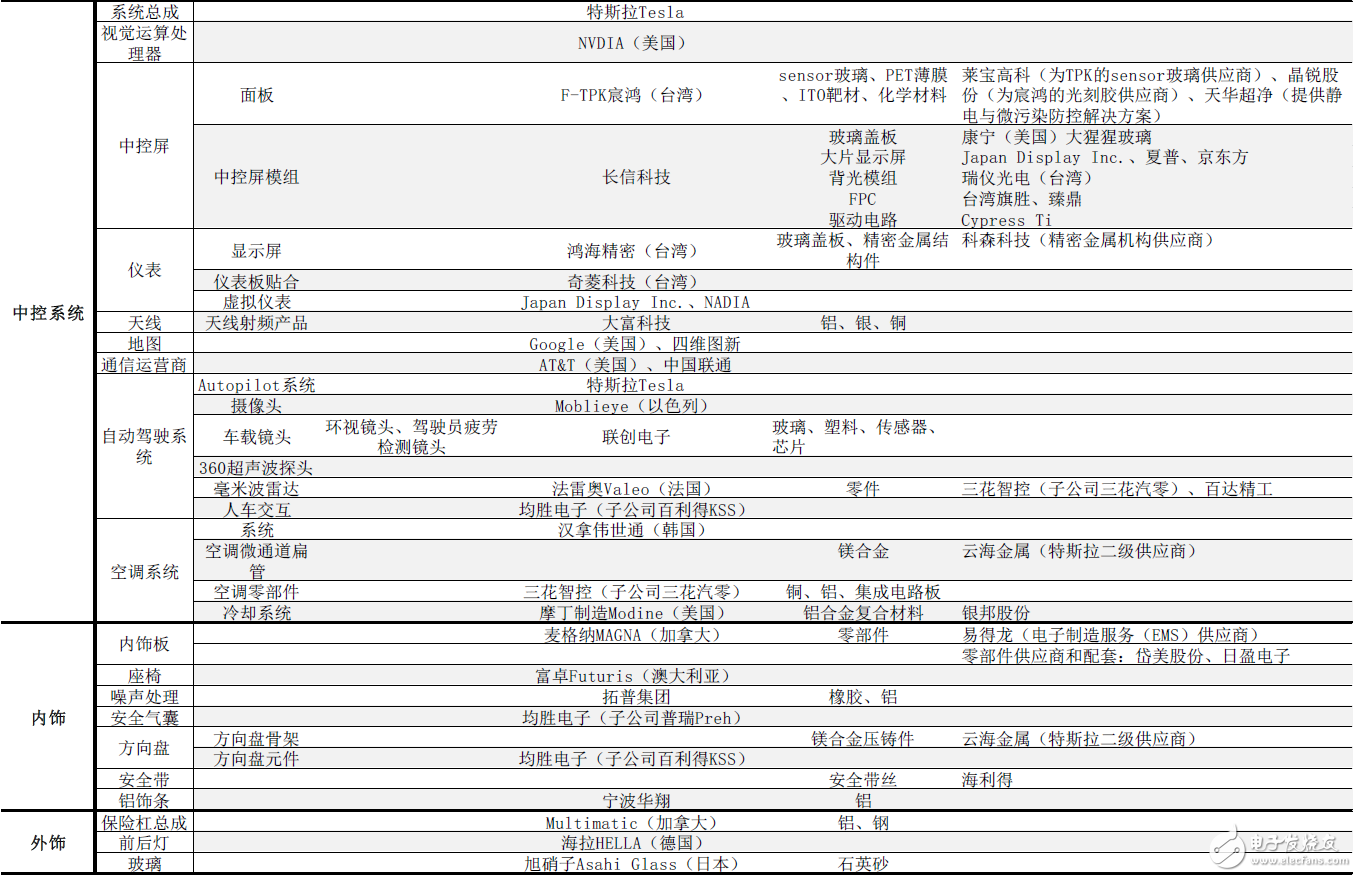揭秘特斯拉全產(chǎn)業(yè)供應(yīng)鏈：中國有51家企業(yè)直接間接進入動力、電驅(qū)、充電供應(yīng)鏈