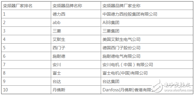 變頻器品牌:進口變頻器品牌大全_中國變頻器10大品牌排行