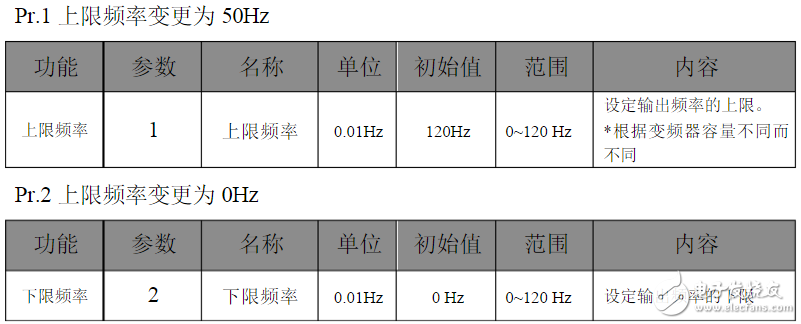 三菱變頻器參數(shù)設(shè)置:三菱變頻器a700參數(shù)表