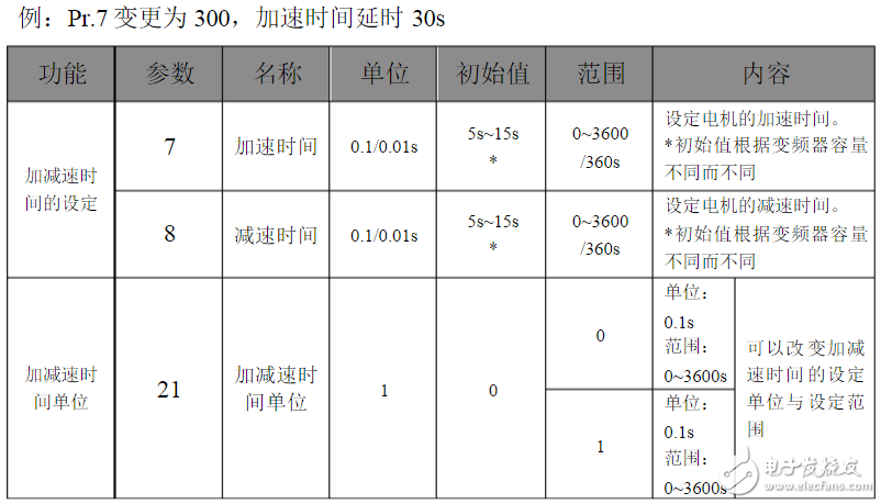 三菱變頻器參數(shù)設(shè)置:三菱變頻器a700參數(shù)表