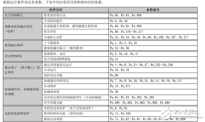 三菱變頻器參數(shù)設(shè)置:三菱變頻器a700參數(shù)表