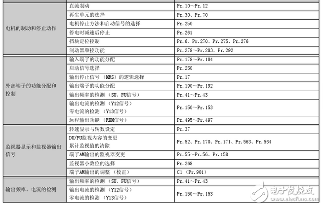 三菱變頻器參數(shù)設(shè)置:三菱變頻器a700參數(shù)表