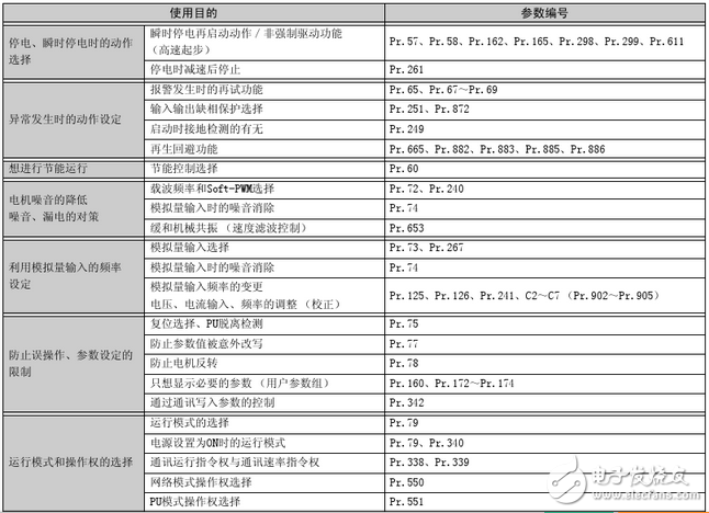 三菱變頻器參數(shù)設(shè)置:三菱變頻器a700參數(shù)表