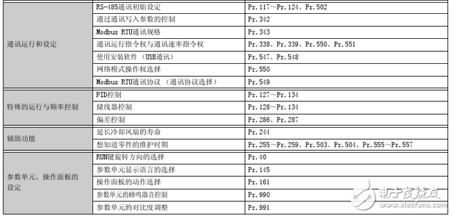 三菱變頻器參數(shù)設(shè)置:三菱變頻器a700參數(shù)表
