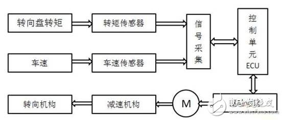 電動助力轉向系統(tǒng)控制器的設計