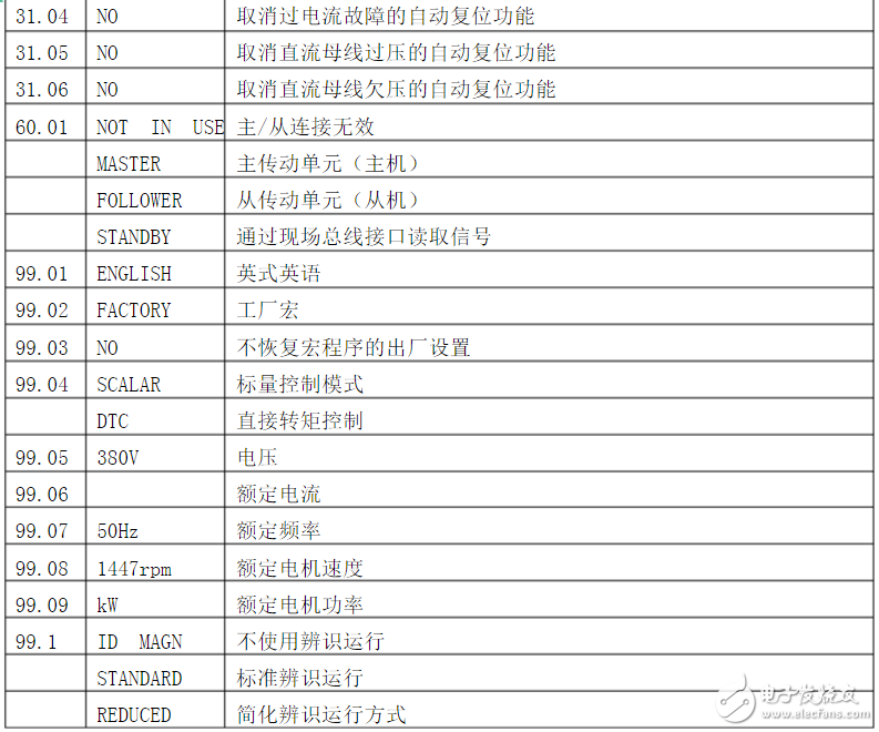 ABB變頻器參數設置_ABB變頻器主要參數表_ABB參數設置步驟
