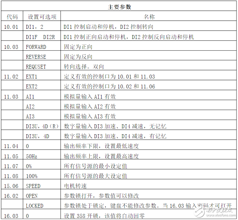 ABB變頻器參數設置_ABB變頻器主要參數表_ABB參數設置步驟