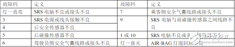 碰撞傳感器怎么測時間？、碰撞傳感器故障碼