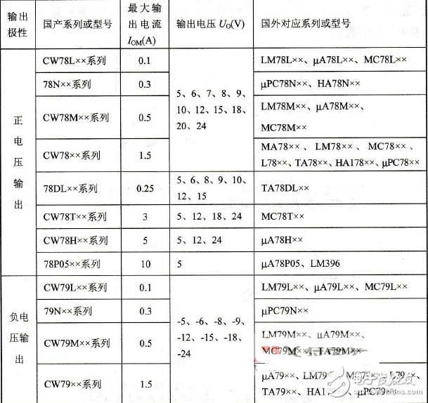 集成穩壓器/三端穩壓應用電路？_集成穩壓器分類_集成穩壓器符號和外形圖