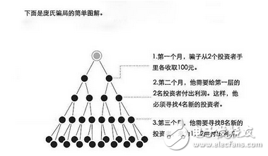 要是準(zhǔn)備投資建議好好看看,花幾分鐘分鐘了解比特幣、區(qū)塊鏈、ICO和龐氏騙局的關(guān)系