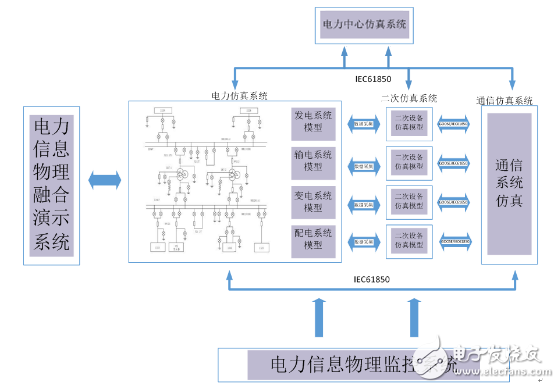 科梁電力系統信息物理融合仿真平臺解決方案