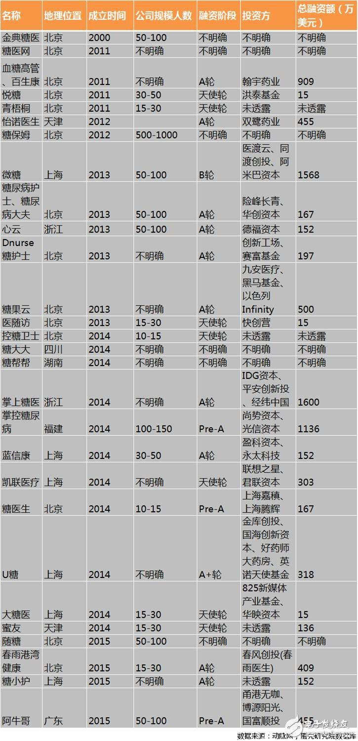 智能硬件與APP軟件結(jié)合打造糖尿病管理生態(tài)閉環(huán)至關(guān)重要