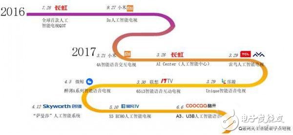 即將步入快車道 人工智能電視或將成為“標配”