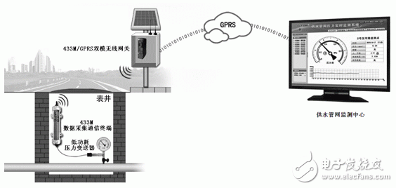 分體式管網壓力監測設備的設計應用案例