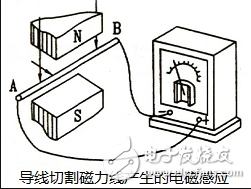 感應(yīng)電動勢是什么_感應(yīng)電動勢公式_感應(yīng)電動勢的計算