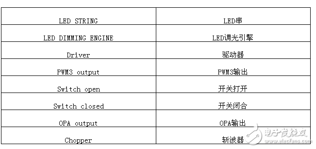 LED調(diào)光引擎：基于8位MCU的開關(guān)模式可調(diào)光LED驅(qū)動器解決方案