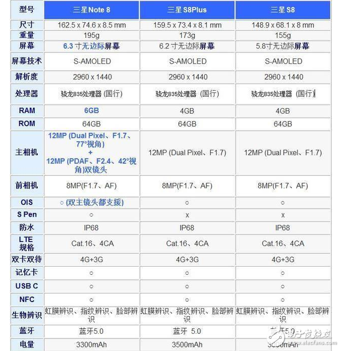 三星Note8、三星S8區別對比評測：自家旗艦對標！配置、外觀、價格一覽，誰更具性價比？