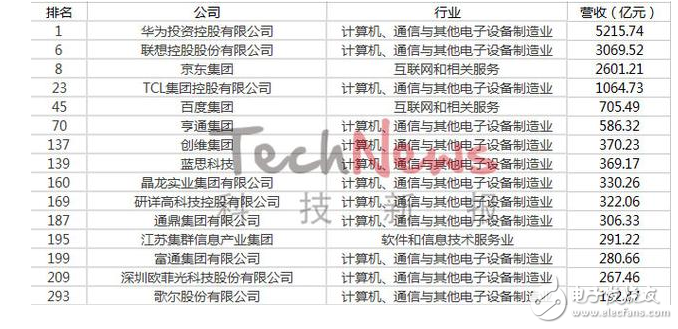中國民企500強(qiáng)!科技的力量,華為營收破5000億,華為超越京東和蘇寧