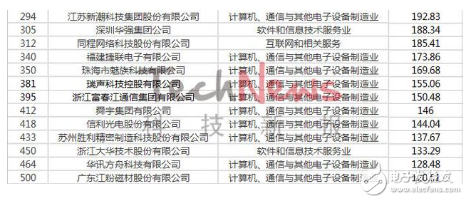 中國民企500強(qiáng)!科技的力量,華為營收破5000億,華為超越京東和蘇寧