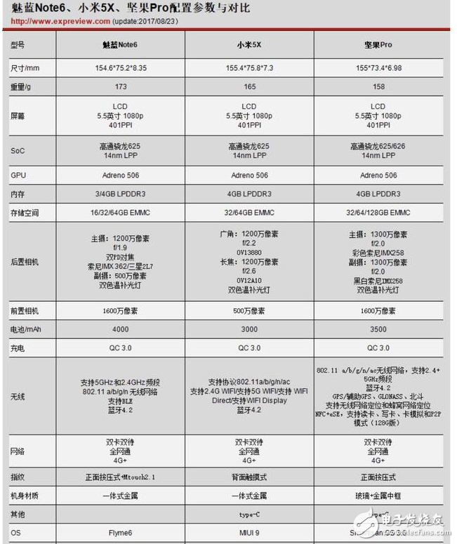 魅藍(lán)Note6、小米5x和堅(jiān)果PRO誰更值得買?魅藍(lán)Note6、小米5x和堅(jiān)果PRO區(qū)別對(duì)比評(píng)測