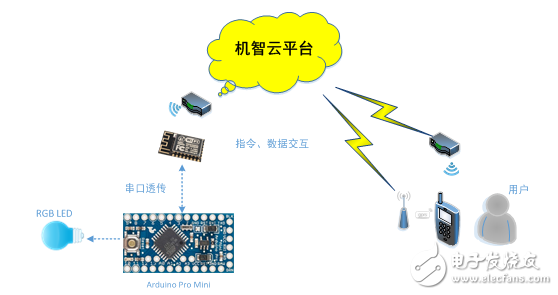  基于機智云物聯網云平臺的智能燈