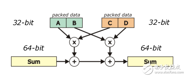 　　? SIMD（Single Instruction Multiple Data）? 一次同時(shí)操作多個(gè)數(shù)據(jù)? SIMD 在單周期內(nèi)完成多次運(yùn)算。見下面的例子：Sum = Sum + （A x C） + （B x