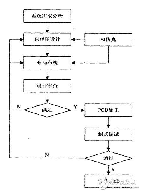 基于ARM和FPGA的嵌入式開發(fā)平臺設(shè)計(jì)與技術(shù)實(shí)現(xiàn)