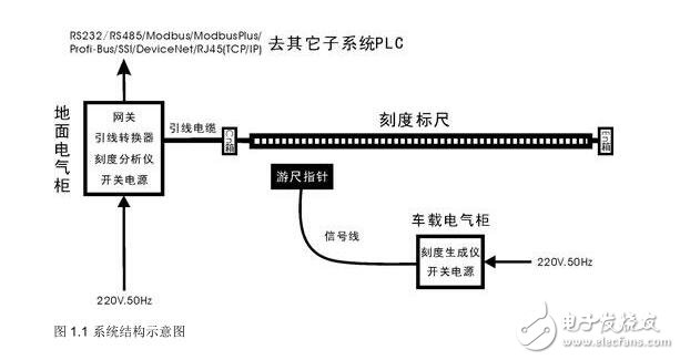 刻度標尺精確定位系統原理及分析
