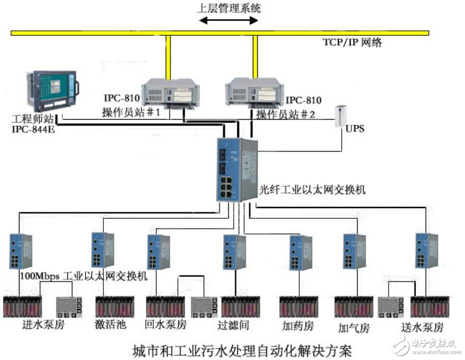 基于城市和工業污水處理自動化的解決方案