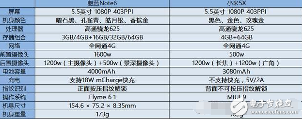 都是高通驍龍625!魅族魅藍note6對上小米5X的詳細對比你選誰?