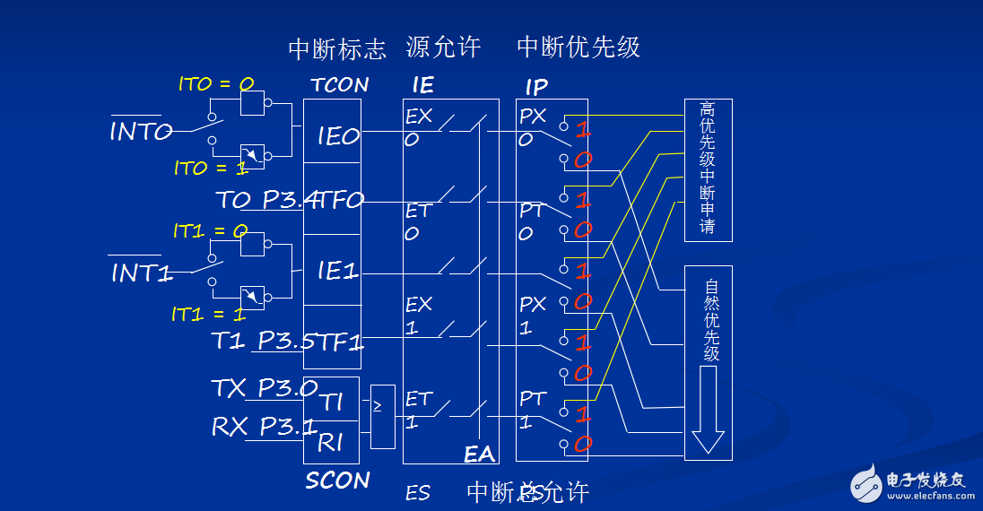 單片機開發儀-外部中斷試驗PPT資料