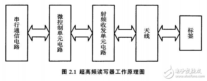 基于ARM和Linux的超高頻讀寫器設計
