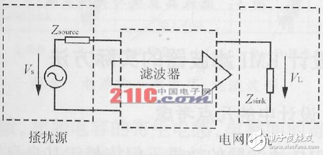 基于開關電源的EMI濾波器的設計與研究