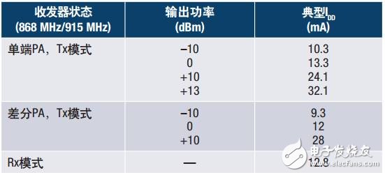 支持RF無線傳輸的pH傳感監測方案分析