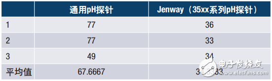 支持RF無線傳輸的pH傳感監測方案分析