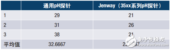 支持RF無線傳輸的pH傳感監測方案分析