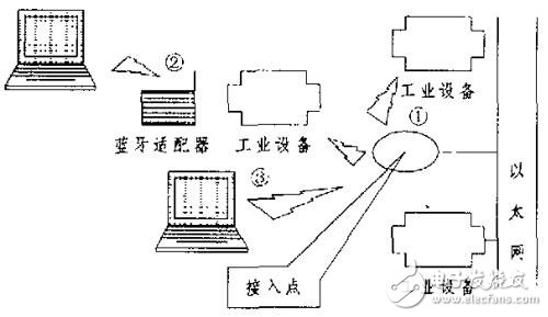 基于藍(lán)牙技術(shù)在工業(yè)系統(tǒng)中的應(yīng)用