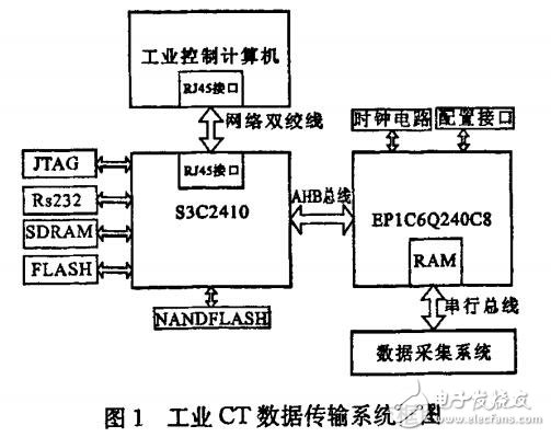 基于ARM9與FPGA的工業(yè)CT數(shù)據(jù)傳輸系統(tǒng)的接口設計