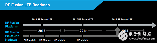 如何推動5G發展，Qorvo從智能手機RF濾波器創新出發