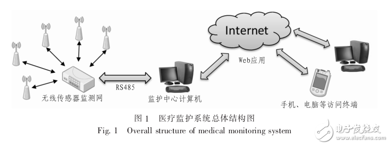 基于WSN的醫(yī)療監(jiān)護(hù)系統(tǒng)的設(shè)計(jì)