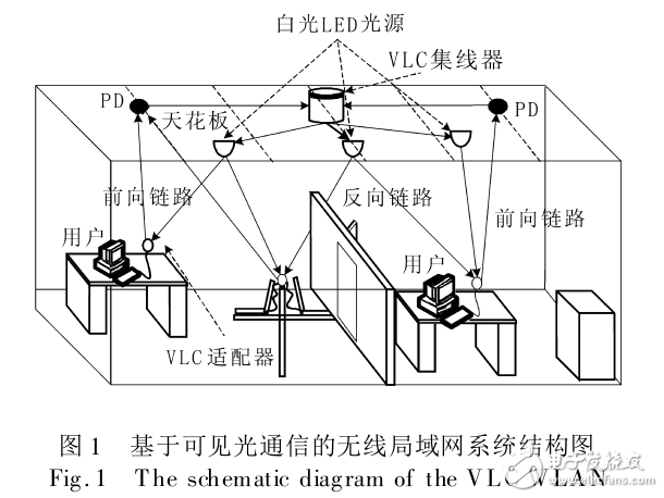 可見(jiàn)光通信的無(wú)線(xiàn)局域網(wǎng)系統(tǒng)設(shè)計(jì)