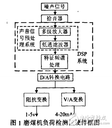 基于tms320lf2407的磨煤機負(fù)荷測量儀設(shè)計與實現(xiàn)
