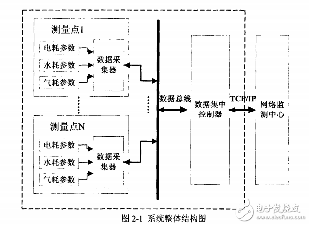 嵌入式的實時能耗監測系統的設計與實現