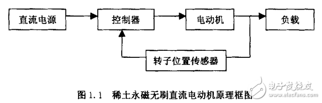 基于AT89C2051的稀土永磁無刷直流電動機控制系統設計