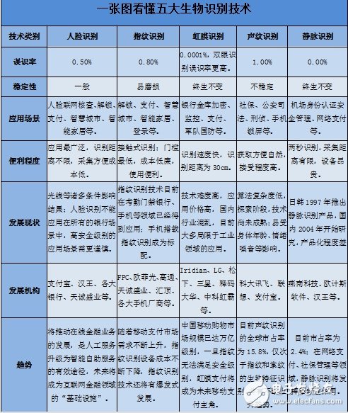 玩轉人工智能，先從生物識別開始！