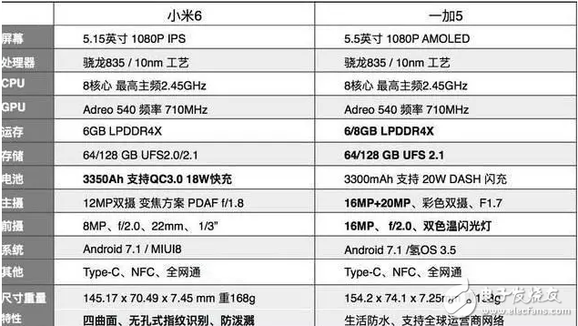 同樣是高通驍龍835的旗艦機，小米6和一加5的網友評價卻是不同畫風！