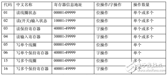 新手入門MODBUS協議整理文檔下載