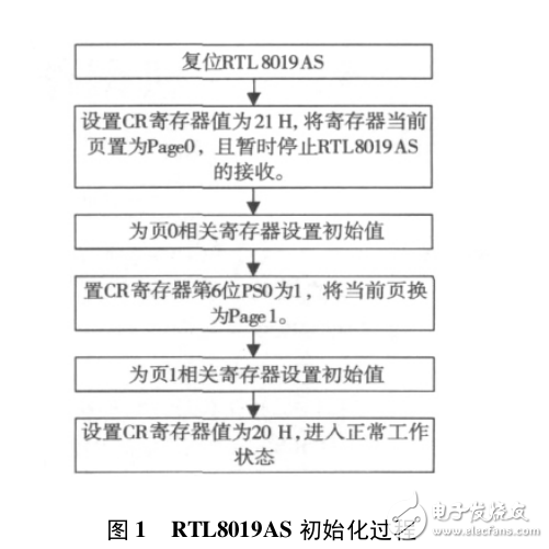 51單片機網(wǎng)絡通信及ARP協(xié)議